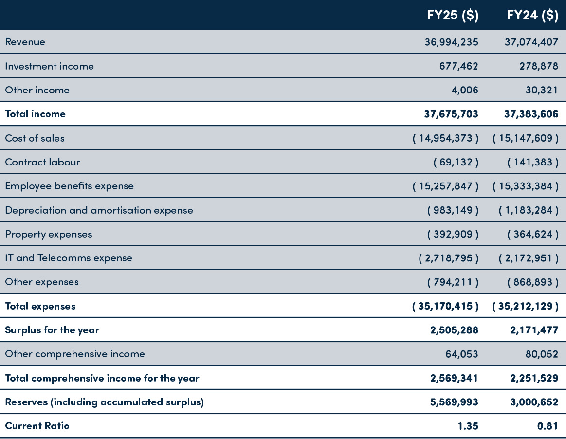 Financial statements